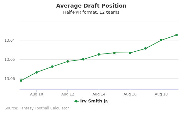 Irv Smith Jr. Average Draft Position